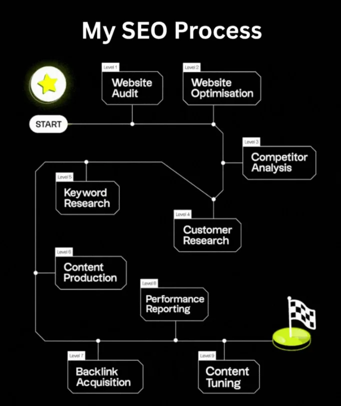 SEO-Process